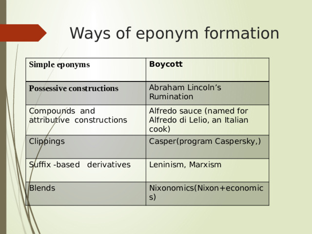 Ways of eponym formation Simple eponyms Boycott Possessive constructions Abraham Lincoln’s Rumination Compounds and attributive constructions Alfredo sauce (named for Alfredo di Lelio, an Italian cook) Clippings Casper(program Caspersky,) Suffix -based derivatives Leninism, Marxism Blends Nixonomics(Nixon+economics)