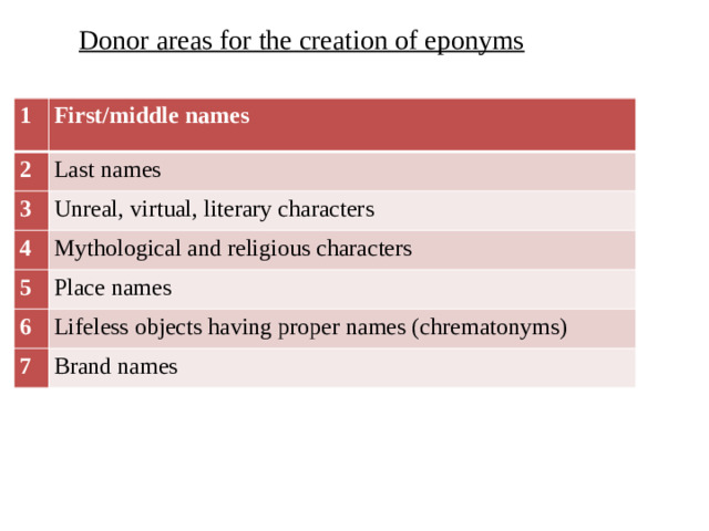 Donor areas for the creation of eponyms 1 First/middle names 2 Last names 3 Unreal, virtual, literary characters 4 Mythological and religious characters 5 Place names 6 Lifeless objects having proper names (chrematonyms) 7 Brand names