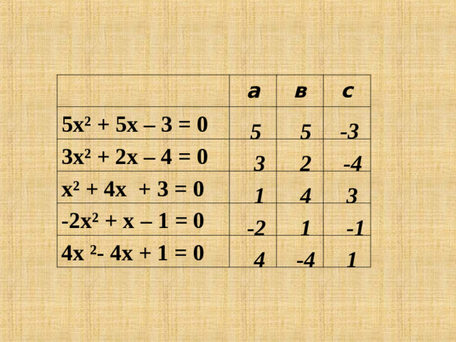 а 5x² + 5х – 3 = 0 3 x² + 2 х – 4 = 0 в с х² + 4х + 3 = 0 -2 x² + х – 1 = 0 4 х ²- 4 х + 1 = 0 -3 5 5 -4 3 2 1 4 3 -2 1 - 1 4 - 4 1