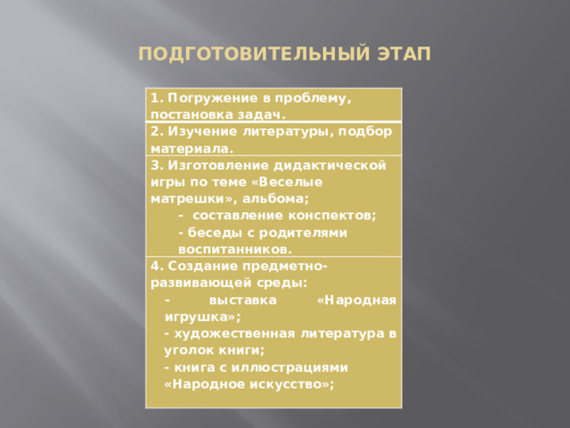    ПОДГОТОВИТЕЛЬНЫЙ ЭТАП   1. Погружение в проблему, постановка задач. 2. Изучение литературы, подбор материала. 3. Изготовление дидактической игры по теме «Веселые матрешки», альбома; - составление конспектов; 4. Создание предметно-развивающей среды: - беседы с родителями воспитанников. - выставка «Народная игрушка»; - художественная литература в уголок книги; - книга с иллюстрациями «Народное искусство»;  