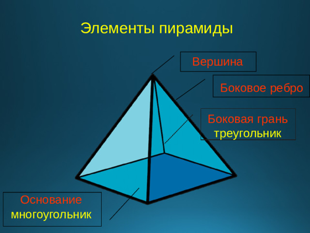 Элементы пирамиды Вершина Боковое ребро Боковая грань треугольник Основание многоугольник