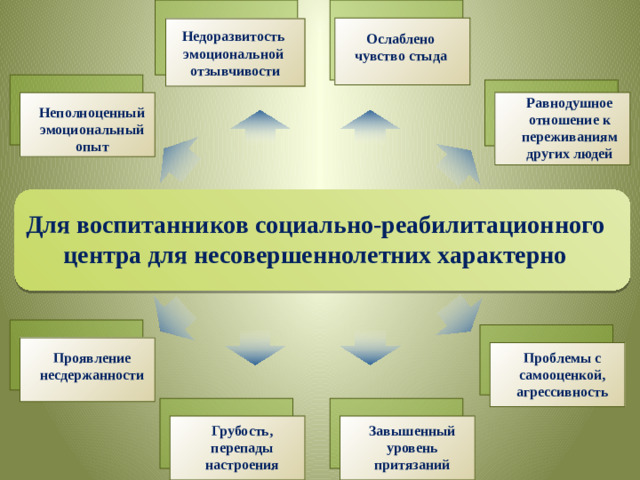 Недоразвитость эмоциональной отзывчивости Ослаблено чувство стыда   Равнодушное отношение к переживаниям других людей   Неполноценный эмоциональный опыт   Для воспитанников социально-реабилитационного центра для несовершеннолетних характерно      Проблемы с самооценкой, агрессивность Проявление несдержанности     Завышенный уровень притязаний Грубость, перепады настроения