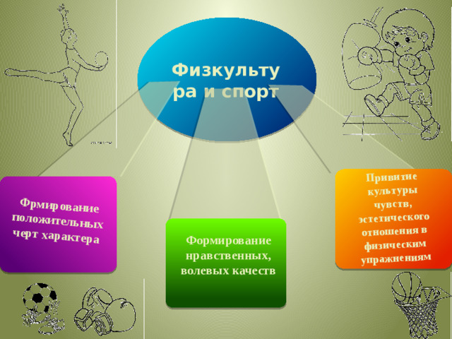 Фрмирование положительных черт характера Привитие культуры чувств, эстетического отношения в физическим упражнениям Физкультура и спорт Формирование нравственных, волевых качеств