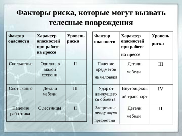 Факторы риска, которые могут вызвать телесные повреждения Фактор опасности Фактор опасности  Характер опасностей при работе на прессе Характер опасностей при работе на прессе  Падение предметов на человека  Скольжение Уровень риска Опилки, в малой степени Спотыкание Удар от движущегося объекта  Детали мебели  Уровень риска  Внутрицеховой транспорт  Детали мебели III  Застревание между двумя предметами  Падение работника II  Детали мебели  III  IV  С лестницы II  II