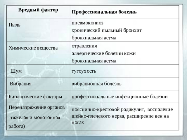 Вредный фактор Профессиональная болезнь  Пыль   пневмокониоз хронический пыльный бронхит бронхиальная астма Химические вещества  отравления аллергические болезни кожи бронхиальная астма  Шум тугоухость   Вибрация  вибрационная болезнь  Биологические факторы  профессиональные инфекционные болезни  Перенапряжение органов  тяжелая и монотонная работа)  пояснично-крестовой радикулит,  воспаление шейно-плечевого нерва, расширение вен на ногах