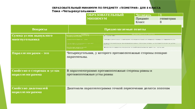 ОБРАЗОВАТЕЛЬНЫЙ МИНИМУМ ПО ПРЕДМЕТУ «ГЕОМЕТРИЯ» ДЛЯ 8 КЛАССА Тема «Четырехугольники» ОБРАЗОВАТЕЛЬНЫЙ МИНИМУМ Четверть Предмет 1 Класс геометрия 8 Вопросы Вопросы Сумма углов выпуклого многоугольника Сумма углов выпуклого многоугольника Параллелограмм - это S = (n-2)180 Предполагаемые ответы Предполагаемые ответы Параллелограмм - это Четырехугольник, у которого противоположные стороны попарно параллельны. Четырехугольник, у которого противоположные стороны попарно параллельны. Свойство о сторонах и углах параллелограмма Свойство о сторонах и углах параллелограмма Свойство диагоналей параллелограмма Свойство диагоналей параллелограмма В параллелограмме противоположные стороны равны и противоположные углы равны В параллелограмме противоположные стороны равны и противоположные углы равны Диагонали параллелограмма точкой пересечения делятся пополам Диагонали параллелограмма точкой пересечения делятся пополам