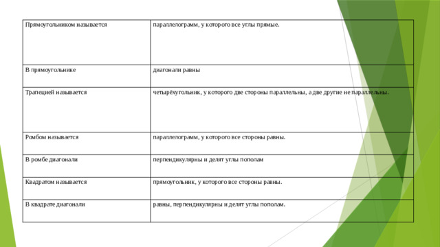 Прямоугольником называется параллелограмм, у которого все углы прямые. В прямоугольнике диагонали равны Трапецией называется четырёхугольник, у которого две стороны параллельны, а две другие не параллельны. Ромбом называется параллелограмм, у которого все стороны равны. В ромбе диагонали перпендикулярны и делят углы пополам Квадратом называется прямоугольник, у которого все стороны равны. В квадрате диагонали равны, перпендикулярны и делят углы пополам.
