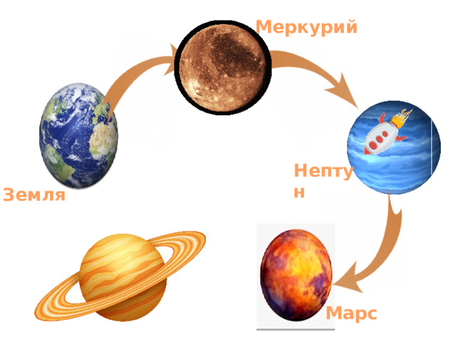 Меркурий Нептун  Земля Марс