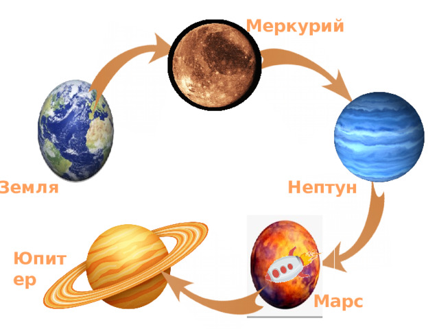 Меркурий Земля Нептун Юпитер Марс