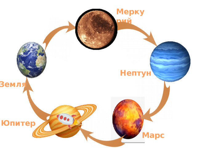 Меркурий Нептун Земля Юпитер Марс