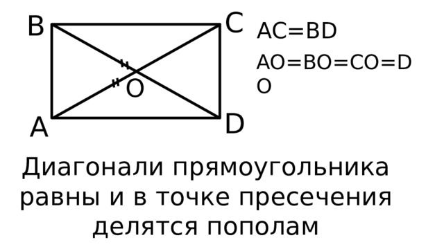 C B AC=BD AO=BO=CO=DO O D A Диагонали прямоугольника равны и в точке пресечения делятся пополам