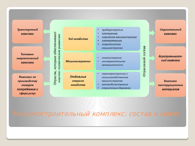 Машиностроительный комплекс: состав и связи