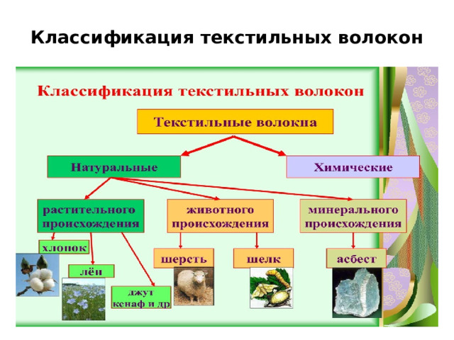 Классификация текстильных волокон