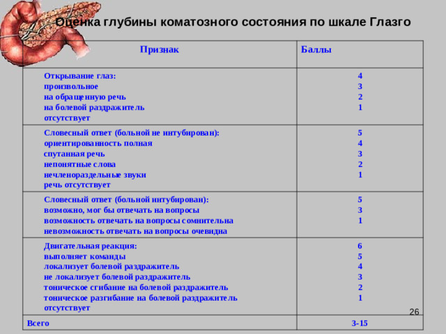 Оценка глубины коматозного состояния по шкале Глазго  Признак Баллы Открывание глаз: произвольное на обращенную речь на болевой раздражитель отсутствует 4 3 2 1 Словесный ответ (больной не интубирован): ориентированность полная спутанная речь непонятные слова нечленораздельные звуки речь отсутствует 5 4 3 2 1 Словесный ответ (больной интубирован): возможно, мог бы отвечать на вопросы возможность отвечать на вопросы сомнительна невозможность отвечать на вопросы очевидна 5 3 1 Двигательная реакция: выполняет команды локализует болевой раздражитель не локализует болевой раздражитель тоническое сгибание на болевой раздражитель тоническое разгибание на болевой раздражитель отсутствует 6 5 4 3 2 1 Всего 3-15