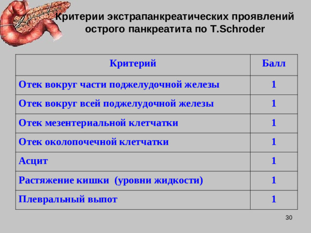 Критерии экстрапанкреатических проявлений острого панкреатита по T . Schroder Критерий Балл Отек вокруг части поджелудочной железы 1 Отек вокруг всей поджелудочной железы 1 Отек мезентериальной клетчатки 1 Отек околопочечной клетчатки 1 Асцит 1 Растяжение кишки (уровни жидкости) Плевральный выпот 1 1