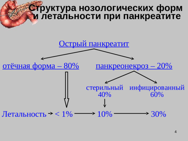 Структура нозологических форм  и летальности при панкреатите Острый панкреатит отёчная форма – 80% панкреонекроз – 20% стерильный  40% инфицированный  60% 30% 10% Летальность