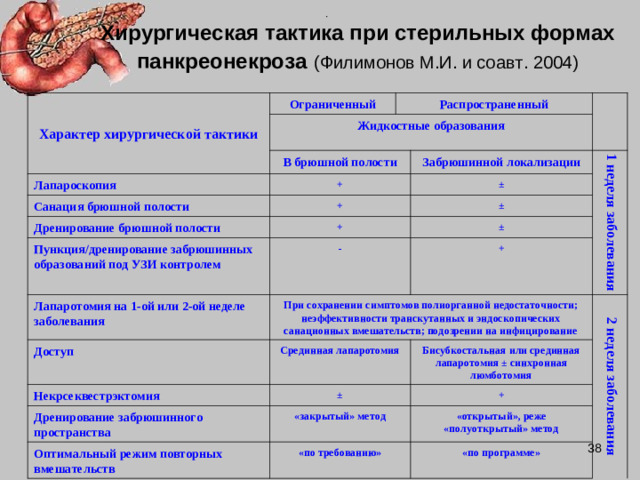 Хирургическая тактика при стерильных формах панкреонекроза  (Филимонов М.И. и соавт. 2004) Характер хирургической тактики Ограниченный Распространенный Жидкостные образования В брюшной полости Лапароскопия + Санация брюшной полости Забрюшинной локализации + Дренирование брюшной полости 1 неделя заболевания ± Пункция/дренирование забрюшинных образований под УЗИ контролем + ± Лапаротомия на 1-ой или 2-ой неделе заболевания - Доступ При сохранении симптомов полиорганной недостаточности; неэффективности транскутанных и эндоскопических санационных вмешательств; подозрении на инфицирование ± + Срединная лапаротомия Некрсеквестрэктомия ± Дренирование забрюшинного пространства 2 неделя заболевания Бисубкостальная или срединная лапаротомия ± синхронная люмботомия «закрытый» метод Оптимальный режим повторных вмешательств «по требованию» + «открытый», реже «полуоткрытый» метод «по программе»