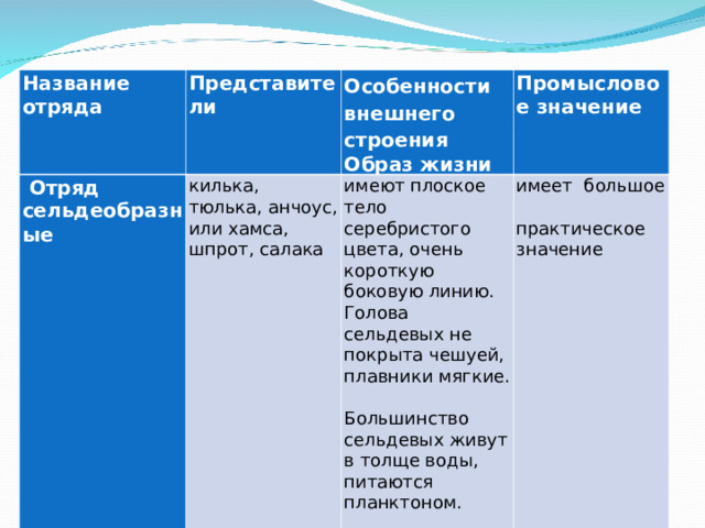 Осетрообразные Название отряда Представители  Отряд сельдеобразные Особенности внешнего строения Образ жизни килька, тюлька, анчоус, или хамса, шпрот, салака Промысловое значение имеют плоское тело серебристого цвета, очень короткую боковую линию. Голова сельдевых не покрыта чешуей, плавники мягкие. Большинство сельдевых живут в толще воды, питаются планктоном. имеет  большое   практическое   значение