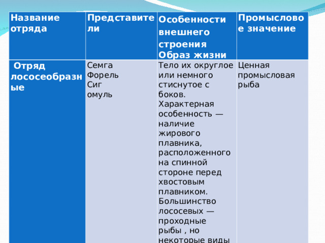 Название отряда Представители  Отряд лососеобразные Семга Форель Сиг омуль Особенности внешнего строения Образ жизни Промысловое значение Тело их округлое или немного стиснутое с боков. Характерная особенность — наличие жирового плавника, расположенного на спинной стороне перед хвостовым плавником. Большинство лососевых — проходные рыбы , но некоторые виды постоянно живут в пресных водоемах Ценная промысловая рыба Осетрообразные