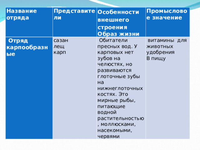 Название отряда Представители  Отряд карпообразные сазан лещ карп Особенности внешнего строения Образ жизни Промысловое значение  Обитатели пресных вод. У карповых нет зубов на челюстях, но развиваются глоточные зубы на нижнеглоточных костях. Это мирные рыбы, питающие водной растительностью, моллюсками, насекомыми, червями  витамины для животных удобрения В пищу Осетрообразные