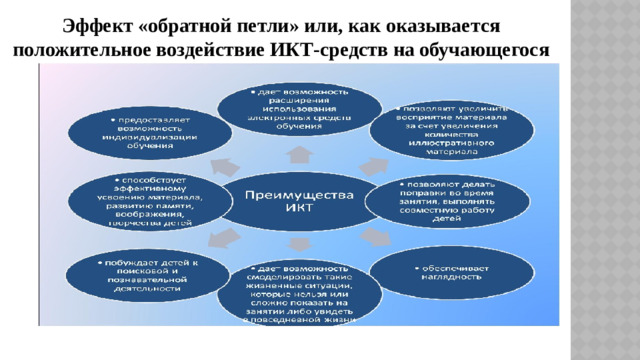 Эффект «обратной петли» или, как оказывается положительное воздействие ИКТ-средств на обучающегося