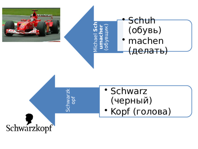 Schuh (обувь) machen (делать) Schuh (обувь) machen (делать) Schwarz (черный) Kopf (голова) Schwarz (черный) Kopf (голова)