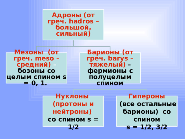 Адроны (от греч. hadros – большой, сильный) Мезоны (от греч. meso – средний) – бозоны со целым спином s = 0, 1. Барионы (от греч. barys – тяжелый)  – фермионы с полуцелым спином Нуклоны Гипероны (протоны и нейтроны)   (все остальные со спином s = 1/2 барионы) со спином  s = 1/2, 3/2