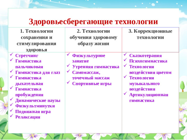 Здоровьесберегающие технологии 1. Технологии сохранения и стимулирования здоровья 2. Технологии обучения здоровому образу жизни Стретчинг Гимнастика пальчиковая Гимнастика для глаз Гимнастика дыхательная Гимнастика пробуждения Динамические паузы Физкультминутки Подвижная игра Релаксация 3. Коррекционные технологии Физкультурное занятие Утренняя гимнастика Самомассаж, точечный массаж Спортивные игры  Сказкотерапия Психогимнастика Технологии воздействия цветом Технологии музыкального воздействия Артикуляционная гимнастика