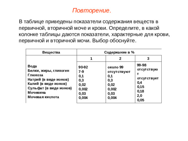 Повторение. В таблице приведены показатели содержания веществ в первичной, вторичной моче и крови. Определите, в какой колонке таблицы даются показатели, характерные для крови, первичной и вторичной мочи. Выбор обоснуйте. Вещества Содержание в %  Вода Белки, жиры, гликоген Глюкоза Натрий (в виде ионов) Калий (в виде ионов) Сульфат (в виде ионов) Мочевина Мочевая кислота 1 2 90-92 7-9 0,1 0,3 0,02 0,002 0,03 0,004 3 около 99 отсутствуют 0,1 0,3 0,02 0,002 0,03 0,004 99-98 отсутствуют отсутствует 0,4 0,15 0,18 2,0 0,05