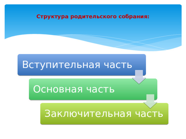 Структура родительского собрания: Вступительная часть Основная часть Заключительная часть