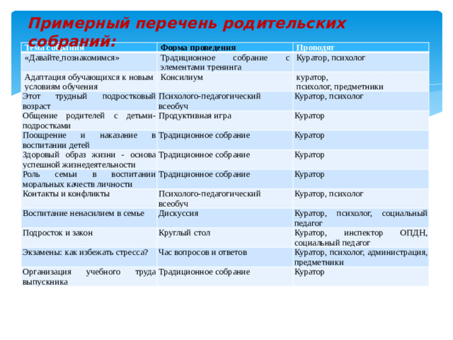 Примерный перечень родительских собраний: Тема собрания «Давайте  познакомимся» Форма проведения Проводят Традиционное собрание с элементами тренинга Адаптация обучающихся к новым условиям обучения Куратор, психолог Консилиум Этот трудный подростковый возраст Общение родителей с детьми-подростками Психолого-педагогический всеобуч куратор, Куратор, психолог психолог, предметники Продуктивная игра Поощрение и наказание в воспитании детей Куратор Традиционное собрание Здоровый образ жизни - основа успешной жизнедеятельности Традиционное собрание Куратор Роль семьи в воспитании моральных качеств личности Куратор Традиционное собрание Контакты и конфликты Куратор Психолого-педагогический всеобуч Воспитание ненасилием в семье Подросток и закон Дискуссия Куратор, психолог Куратор, психолог, социальный педагог Экзамены: как избежать стресса? Круглый стол Куратор, инспектор ОПДН, социальный педагог Час вопросов и ответов Организация учебного труда выпускника Куратор, психолог, администра­ция, предметники Традиционное собрание Куратор