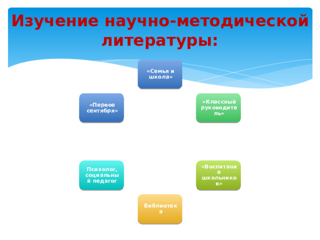 Изучение научно-методической литературы: «Семья и школа» «Классный руководитель» «Первое сентября» «Воспитание школьников» Психолог, социальный педагог Библиотека