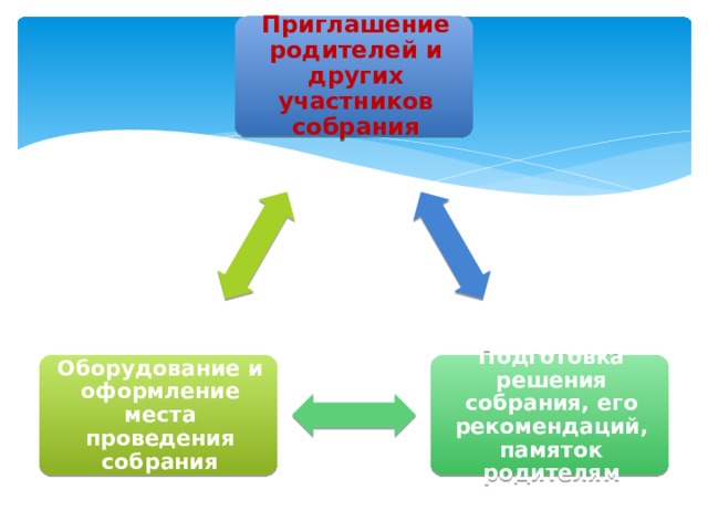 Приглашение родителей и других участников собрания Подготовка решения собрания, его рекомендаций, памяток родителям Оборудование и оформление места проведения собрания