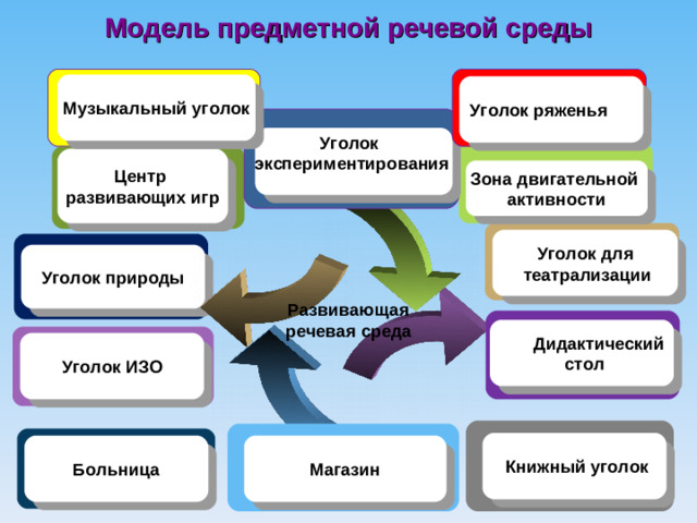 Модель предметной речевой среды Музыкальный уголок Уголок ряженья   Уголок экспериментирования Центр развивающих игр Зона двигательной активности Уголок для  театрализации Уголок природы  Развивающая речевая среда  Дидактический  стол Уголок ИЗО  Книжный уголок Магазин Больница