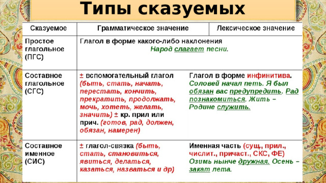 Типы сказуемых