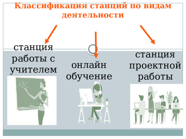 Классификация станций по видам деятельности станция работы с учителем станция проектной работы онлайн обучение