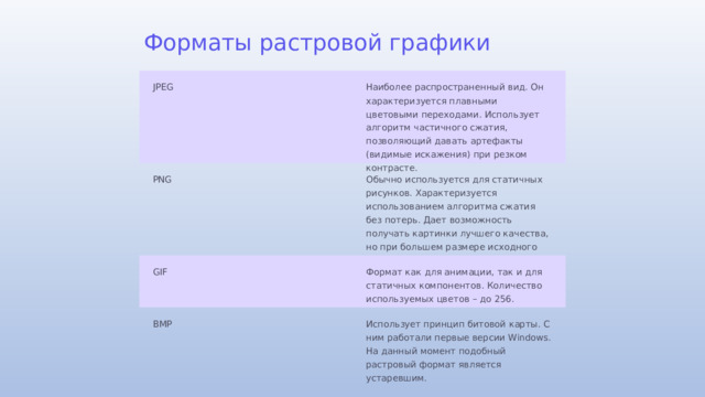 Форматы растровой графики JPEG Наиболее распространенный вид. Он характеризуется плавными цветовыми переходами. Использует алгоритм частичного сжатия, позволяющий давать артефакты (видимые искажения) при резком контрасте. PNG Обычно используется для статичных рисунков. Характеризуется использованием алгоритма сжатия без потерь. Дает возможность получать картинки лучшего качества, но при большем размере исходного документа. GIF Формат как для анимации, так и для статичных компонентов. Количество используемых цветов – до 256. BMP Использует принцип битовой карты. С ним работали первые версии Windows. На данный момент подобный растровый формат является устаревшим.