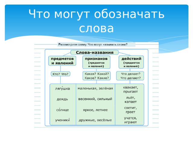 Что могут обозначать слова