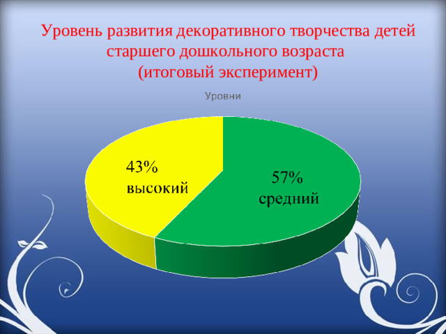 43% высокий Уровень развития декоративного творчества детей старшего дошкольного возраста (итоговый эксперимент) 57%  средний