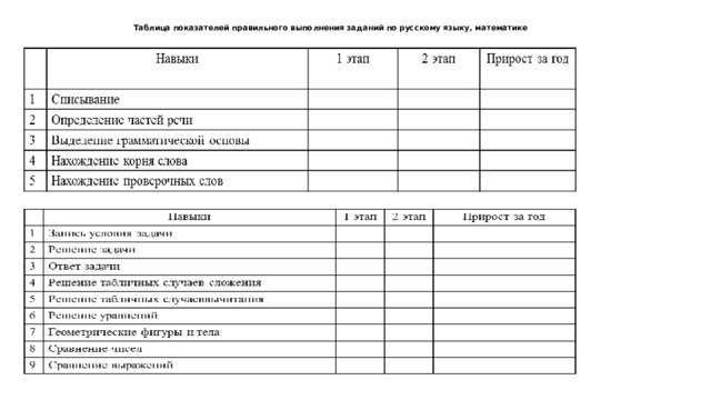 Таблица показателей правильного выполнения заданий по русскому языку, математике