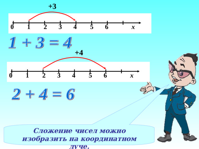 +3  0 1 2 3 4 5 6 х +4  0 1 2 3 4 5 6 х Сложение чисел можно изобразить на координатном луче.