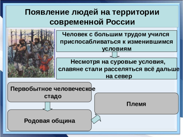 Появление людей на территории современной России Человек с большим трудом учился приспосабливаться к изменившимся условиям Несмотря на суровые условия, славяне стали расселяться всё дальше на север Первобытное человеческое стадо Племя Родовая община