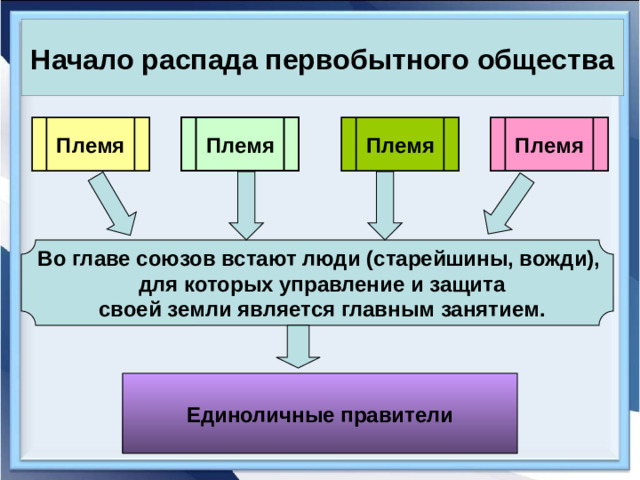 Начало распада первобытного общества Племя Племя Племя Племя Во главе союзов встают люди (старейшины, вожди), для которых управление и защита своей земли является главным занятием. Единоличные правители