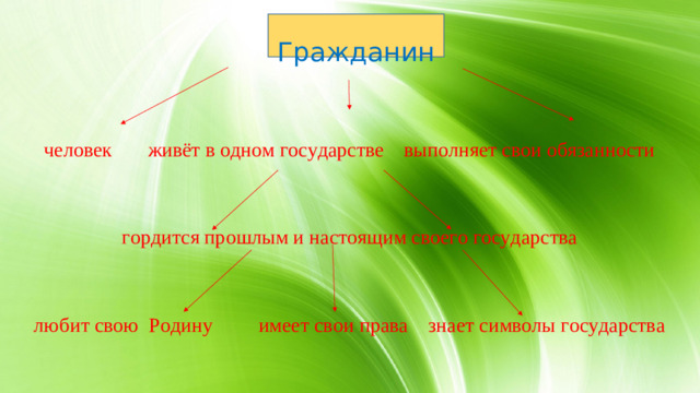 Гражданин человек живёт в одном государстве выполняет свои обязанности гордится прошлым и настоящим своего государства любит свою Родину имеет свои права знает символы государства 16.Кластер к слову «Гражданин»