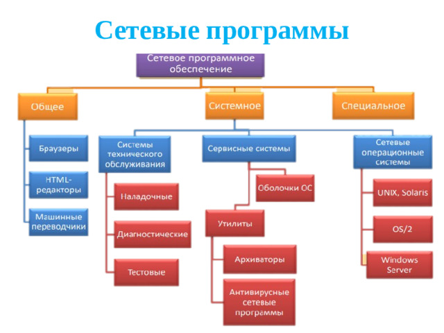 Сетевые программы  Сетевое программное обеспечение – это программное обеспечение, позволяющее организовать работу пользователя в сети. Оно представлено общим, системным и специальным программным обеспечением.