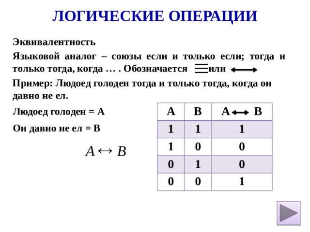 Логические операции Эквивалентность Языковой аналог – союзы если и только если; тогда и только тогда, когда … . Обозначается или Пример: Людоед голоден тогда и только тогда, когда он давно не ел. Людоед голоден = А А 1 В 1 А В 1 0 1 0 0 0 1 0 0 1 Он давно не ел = В