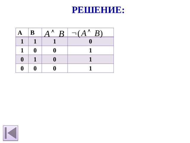 Решение: А 1 В 1 1 1 0 0 0 0 0 1 0 0 1 1 0 1