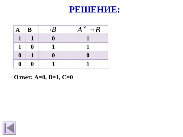 Решение: А В 1 1 1 0 0 0 1 1 1 0 0 0 1 1 0 1 Ответ: А=0, В=1, С=0