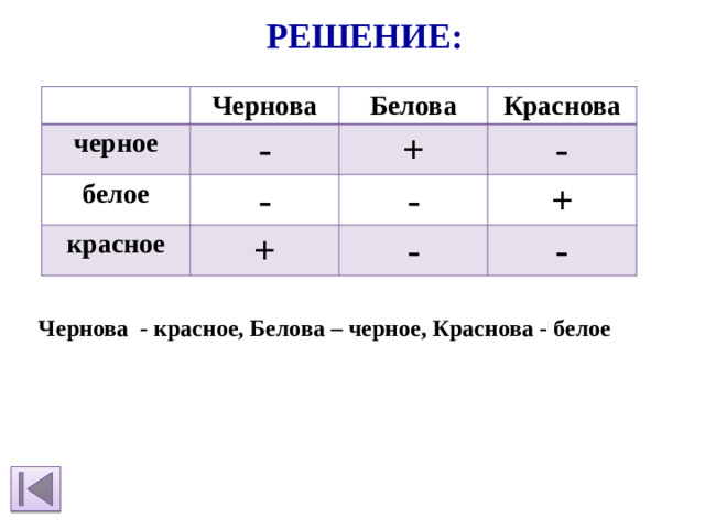 Решение: черное Чернова - белое Белова Краснова + - красное - + - + - - Чернова - красное, Белова – черное, Краснова - белое