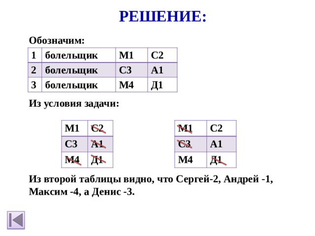 Решение: Обозначим:     Из условия задачи:      Из второй таблицы видно, что Сергей-2, Андрей -1, Максим -4, а Денис -3. 1 болельщик 2 М1 болельщик 3 болельщик С2 С3 М4 А1 Д1 М1 М1 С3 С3 С2 С2 М4 М4 А1 А1 Д1 Д1